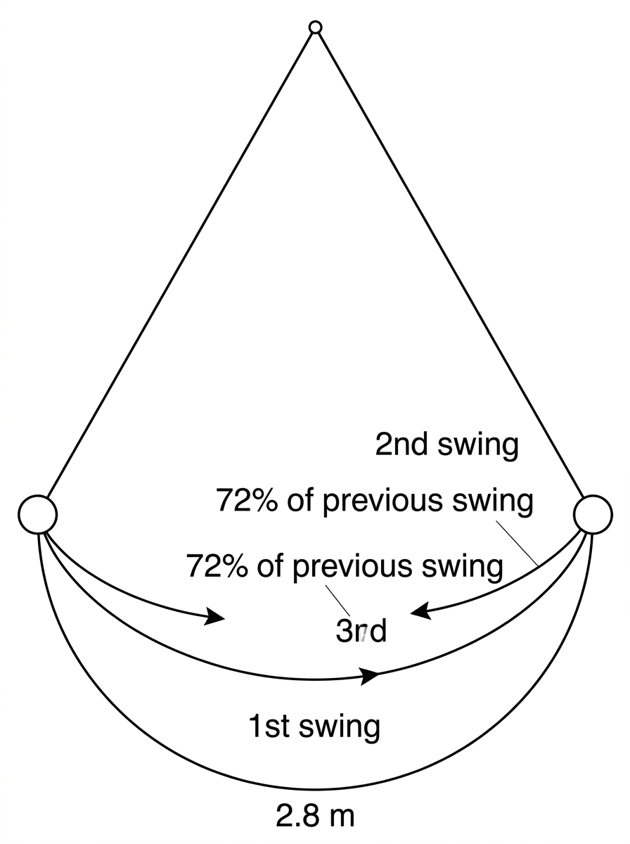 A pendulum diagram indicating successive swing arc lengths decreasing from one swing to the next.