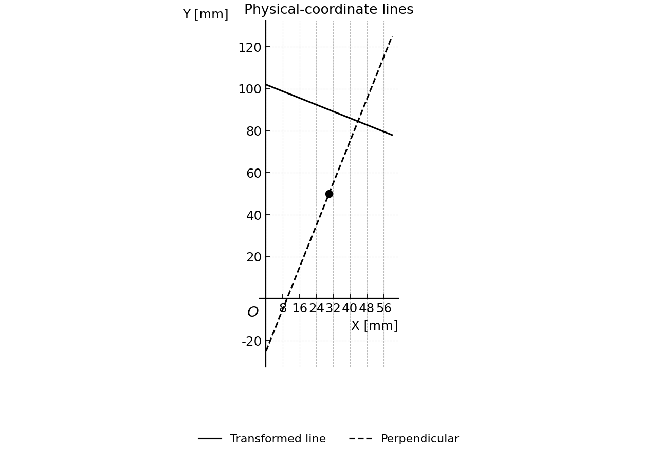 Transformed line and perpendicular line in physical coordinates.