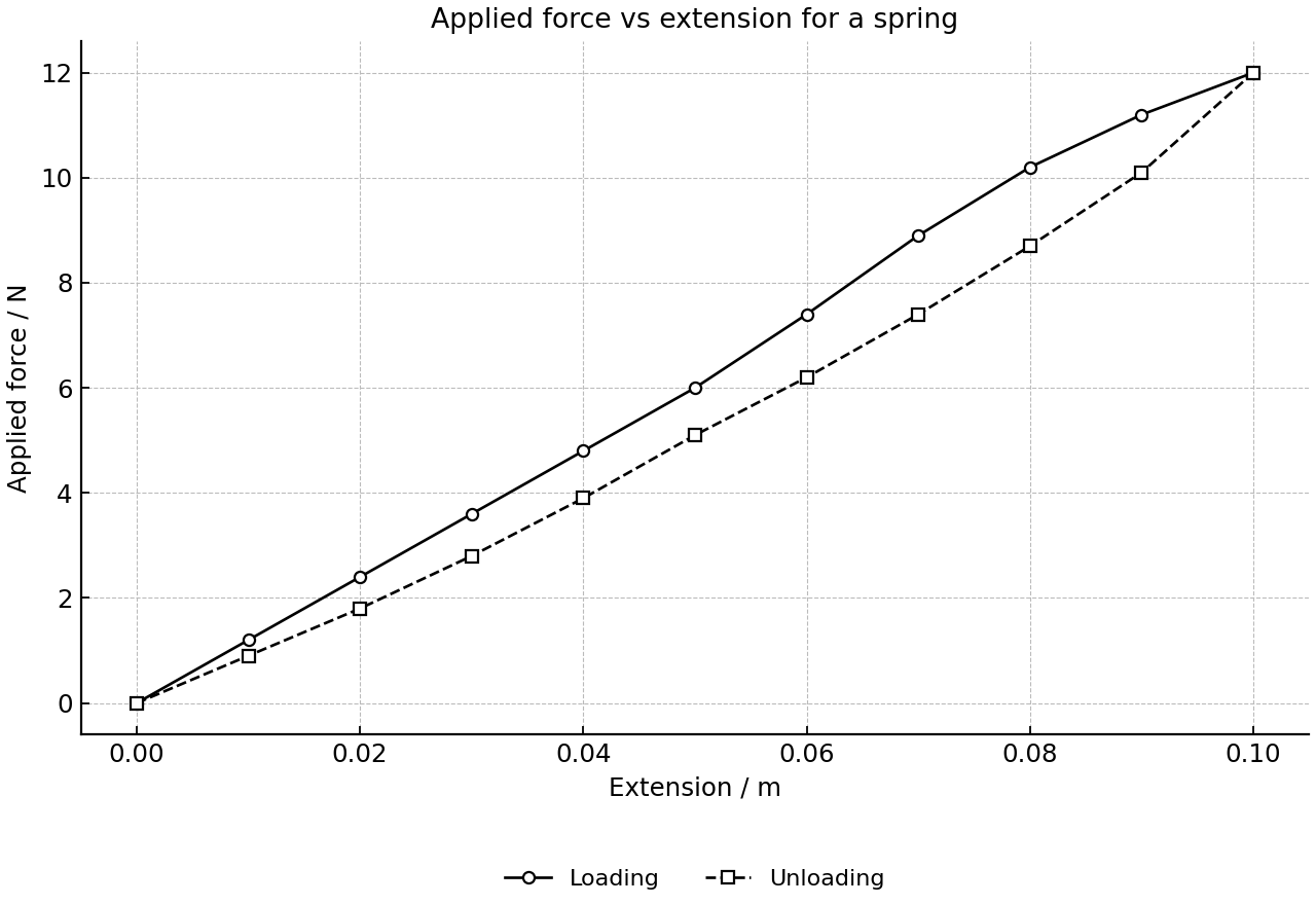 Applied force during loading and unloading of a spring.