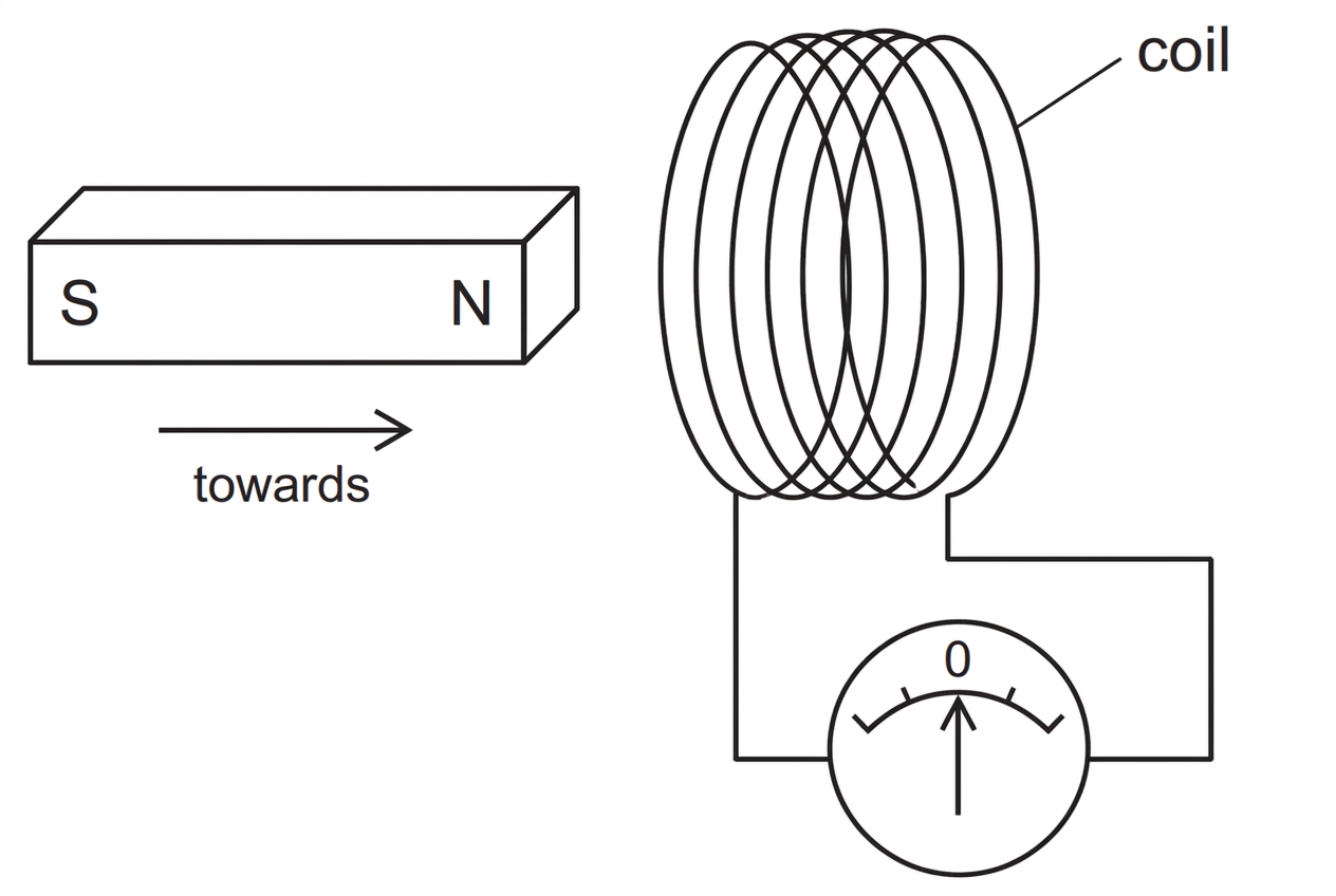Diagram of a bar magnet with its north pole nearest a multi-turn coil connected to a centre-zero galvanometer. Show an arrow indicating the magnet moves towards the coil. Label the near pole of the magnet as N and the coil, but do not show the induced current direction or galvanometer deflection.