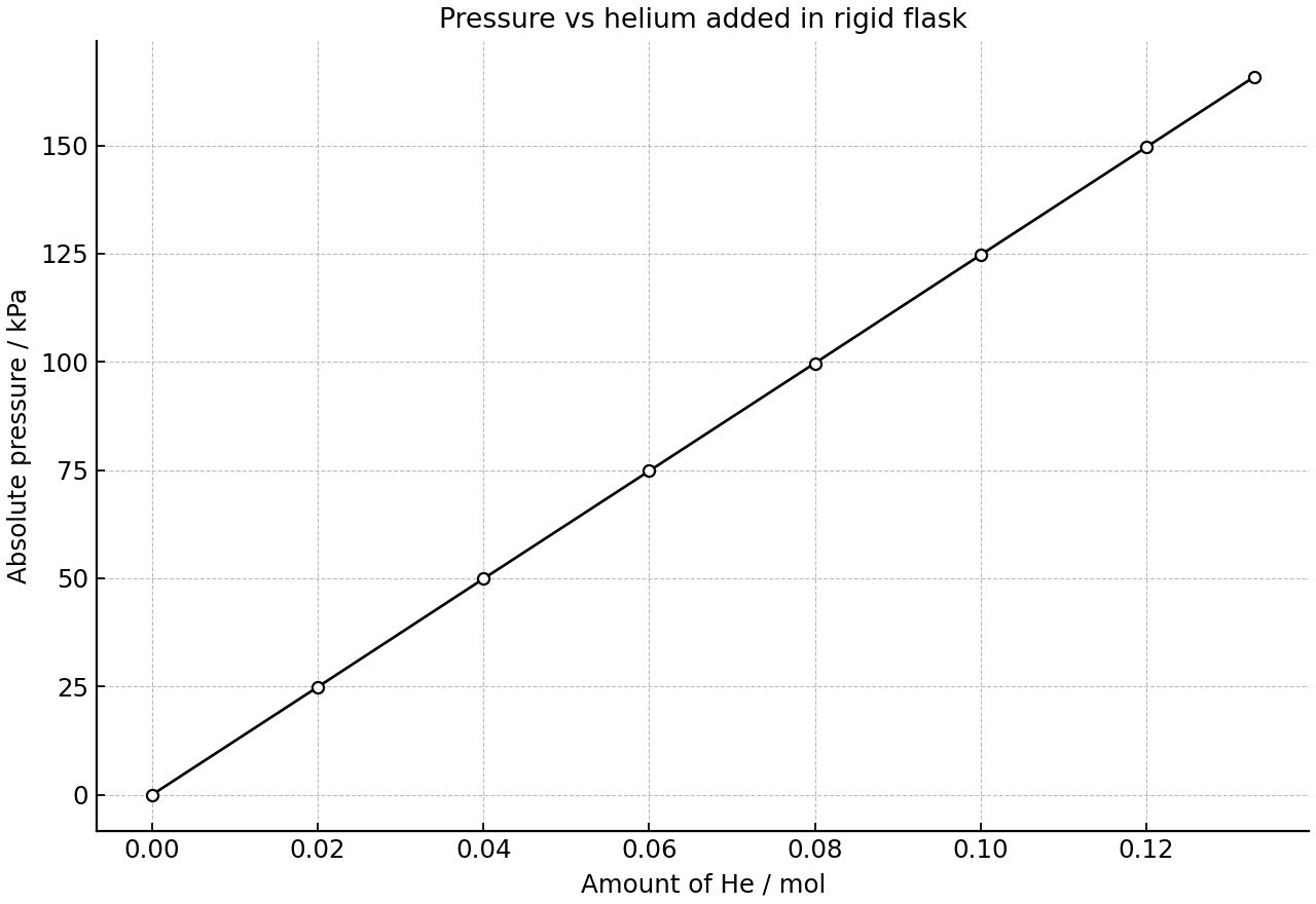 Absolute pressure increases in direct proportion to the amount of helium added at constant temperature.