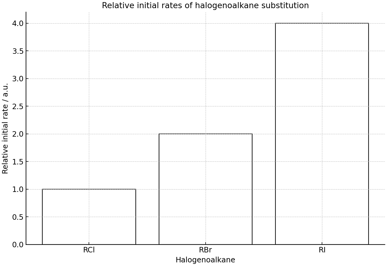 Relative initial rates for nucleophilic substitution of three primary halogenoalkanes under identical conditions.