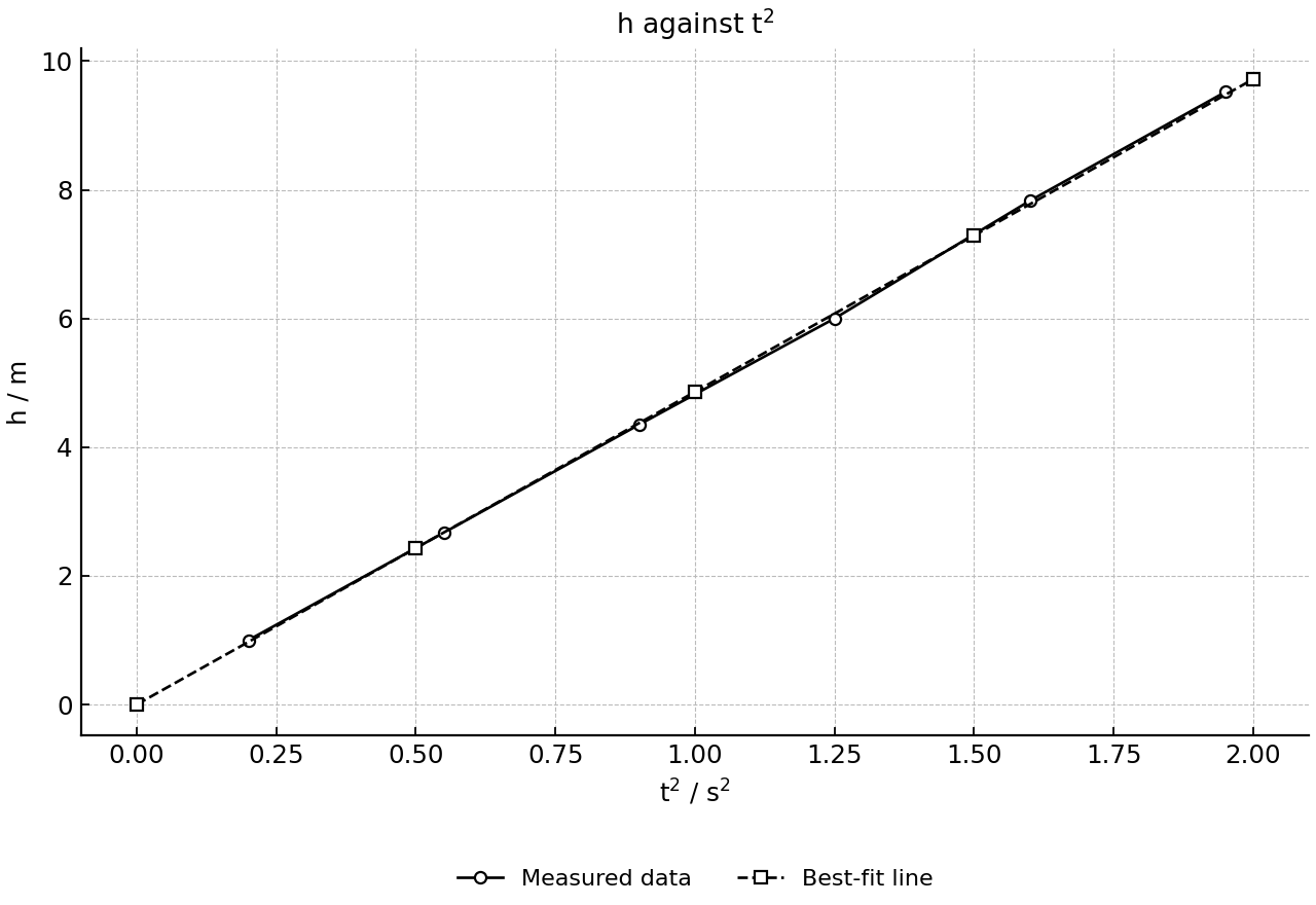 Height plotted against time squared for a falling sphere, with measured data and a best-fit line.