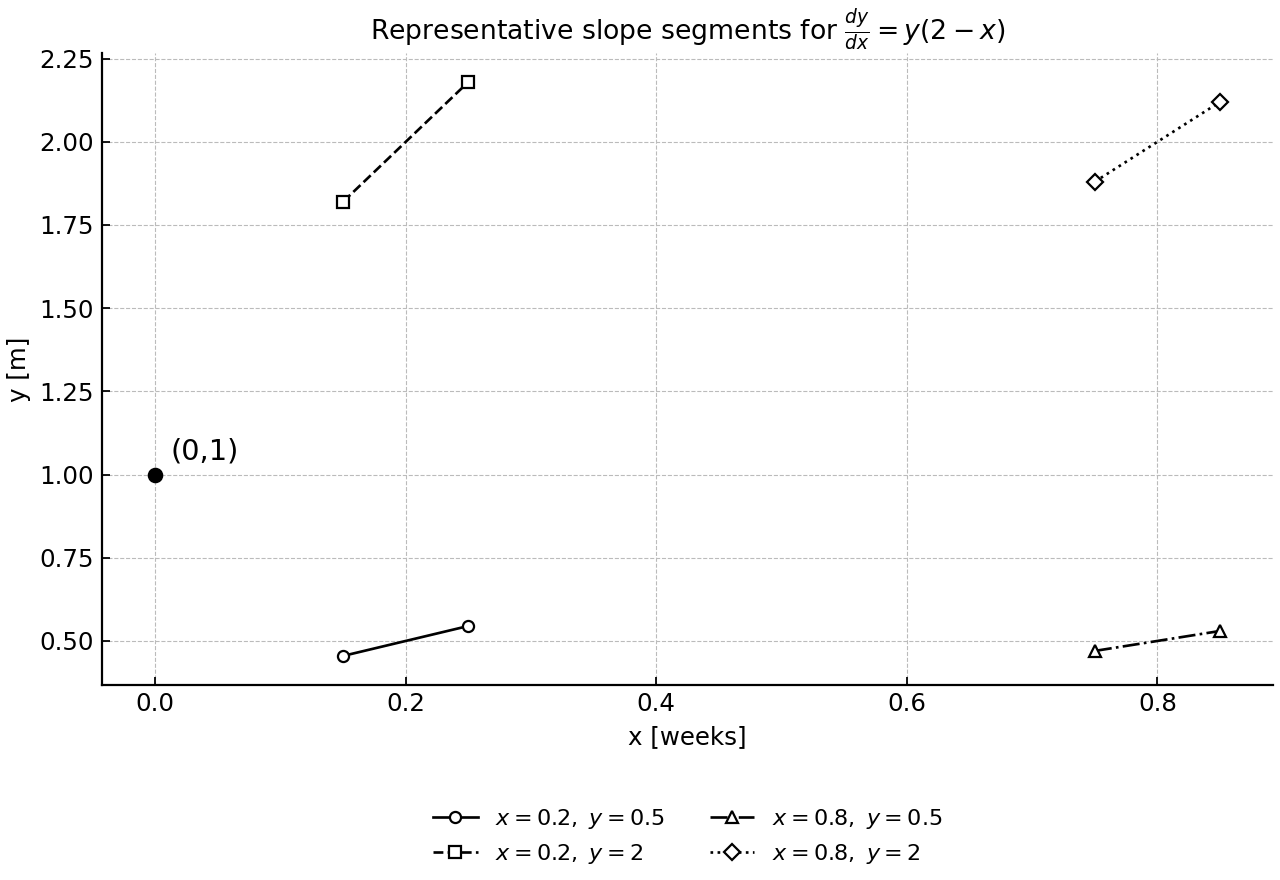 Representative slope segments for dy/dx = y(2-x) with (0,1) marked.