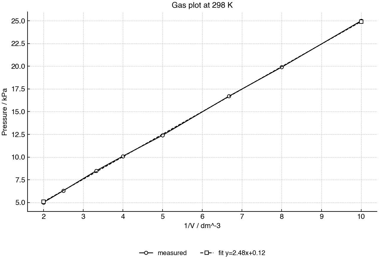Best-fit plot for a fixed gas sample at 298 K.