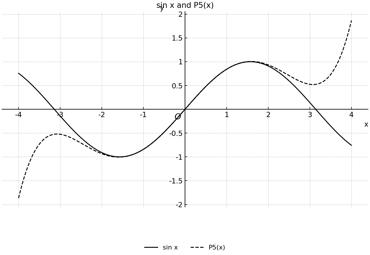 Graphs of y=sin x and y=P5(x) on a symmetric interval.