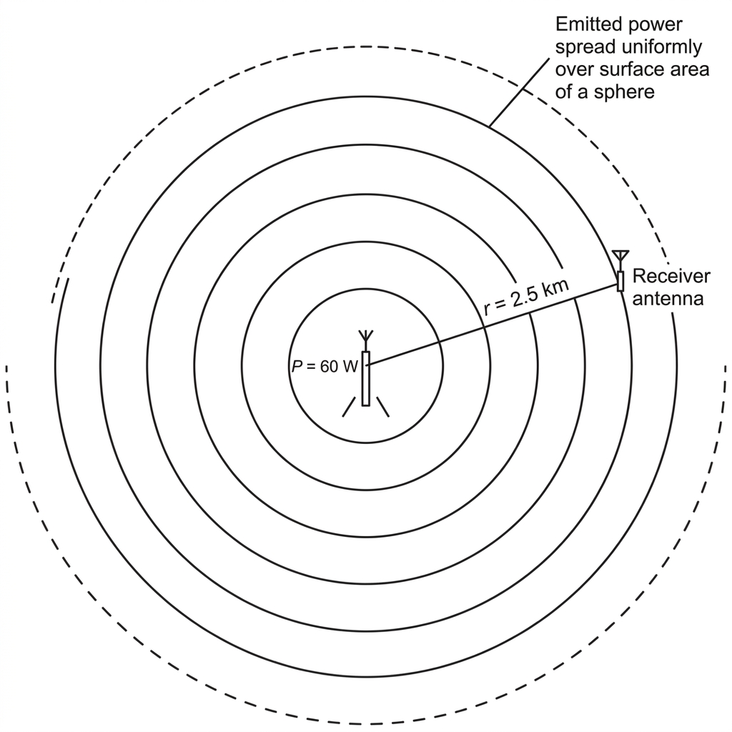 A small transmitter antenna at the centre of several expanding spherical wavefronts. A receiver is shown on one wavefront at a labelled radial distance. The diagram indicates that the same emitted power is spread over the surface area of a sphere.