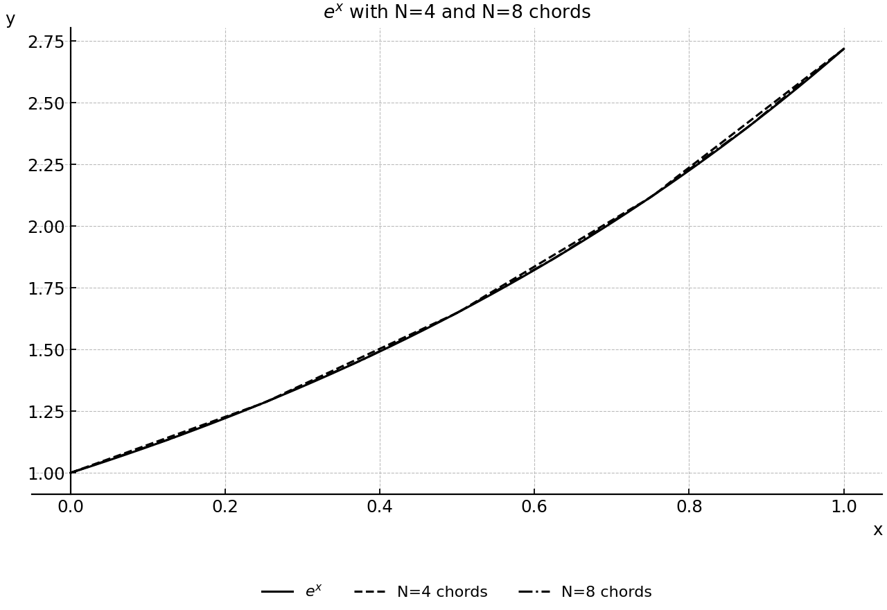 Graph of y=e^x on [0,1] with trapezoidal chords for N=4 and N=8.