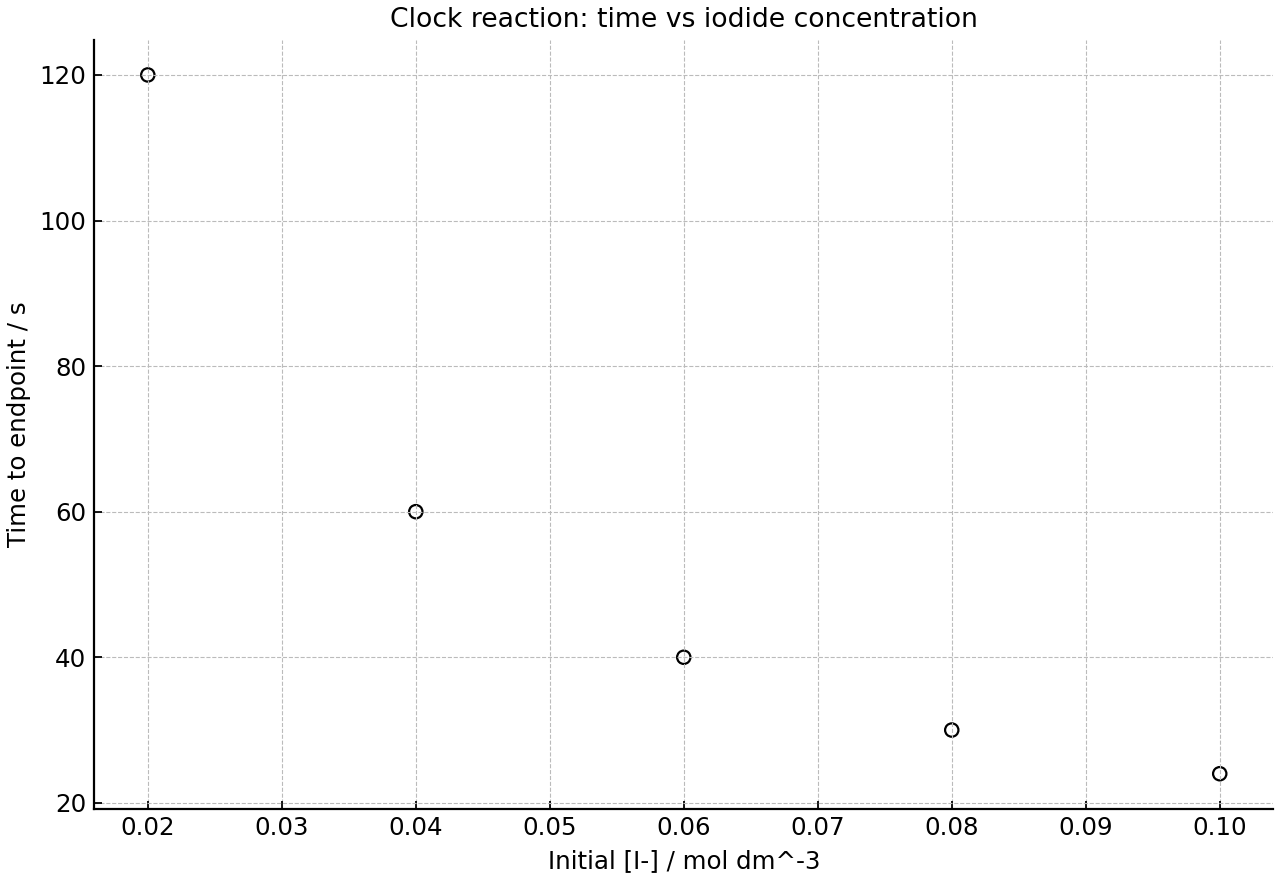 Clock reaction results showing how the time to the blue-black endpoint changes with initial iodide concentration.