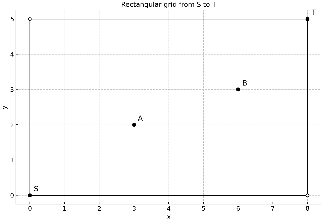 Rectangular grid from S to T with charging points A and B.
