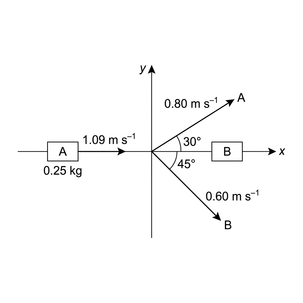 Top-view collision diagram with cart A initially moving along the positive x-axis toward stationary cart B. After the collision, A is shown above the x-axis at a labelled angle and B below the x-axis at a labelled angle. Cart B is shown with unknown mass (for example, labelled with a question mark), and the axes and final speeds are indicated, but no calculations are shown.