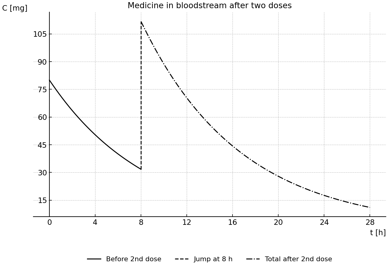 Medicine amount over time with a second dose at 8 h.