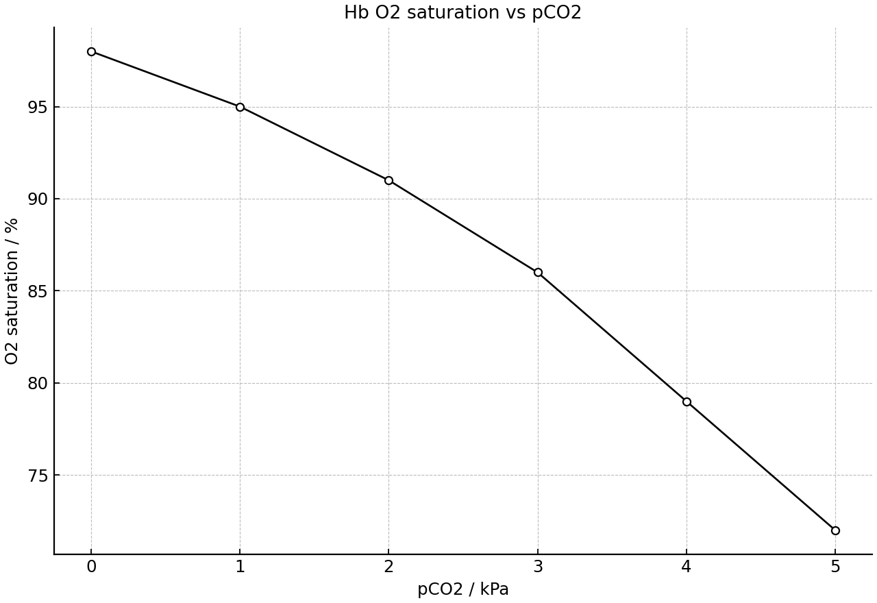 Percentage saturation of haemoglobin at increasing CO2.