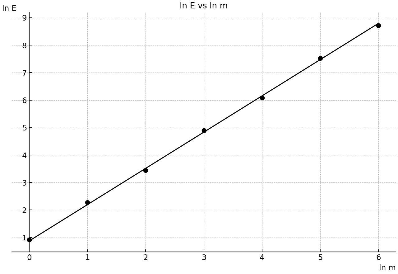 Observed transformed data with fitted line.