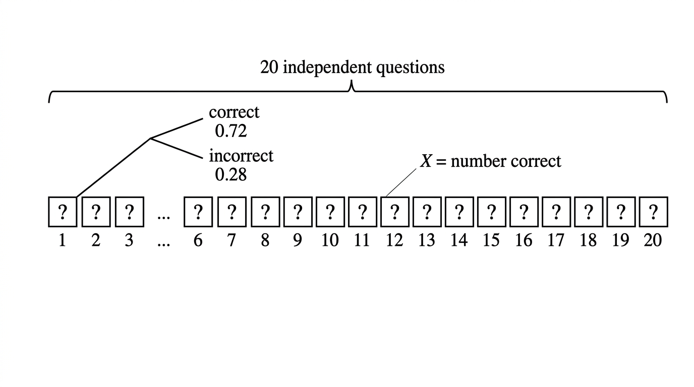 A simple interface-style diagram showing a sequence of identical quiz questions, each with two possible outcomes, correct or incorrect. The diagram emphasizes independent trials with the same success probability.
