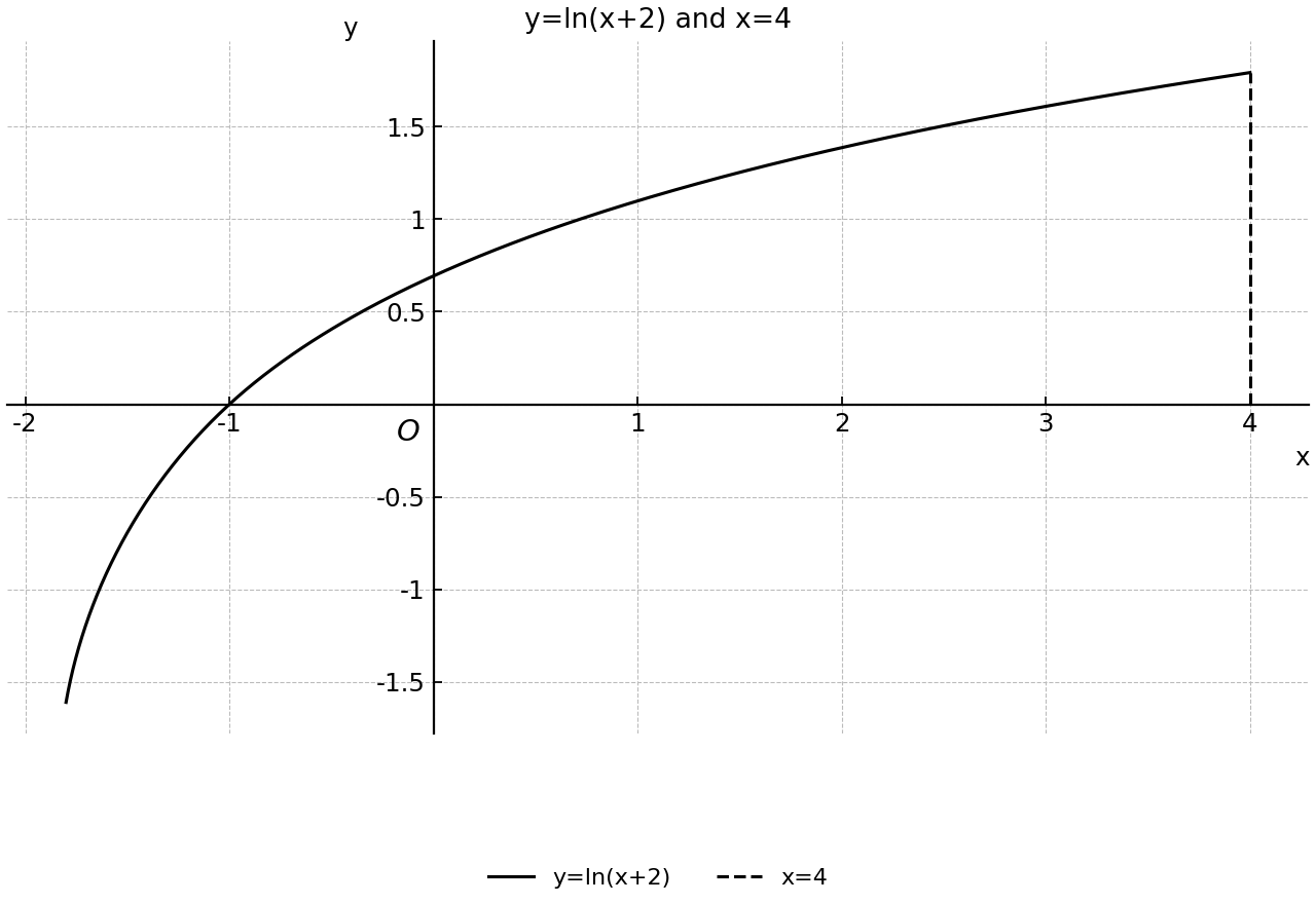 Graph of y=ln(x+2) with the line x=4.