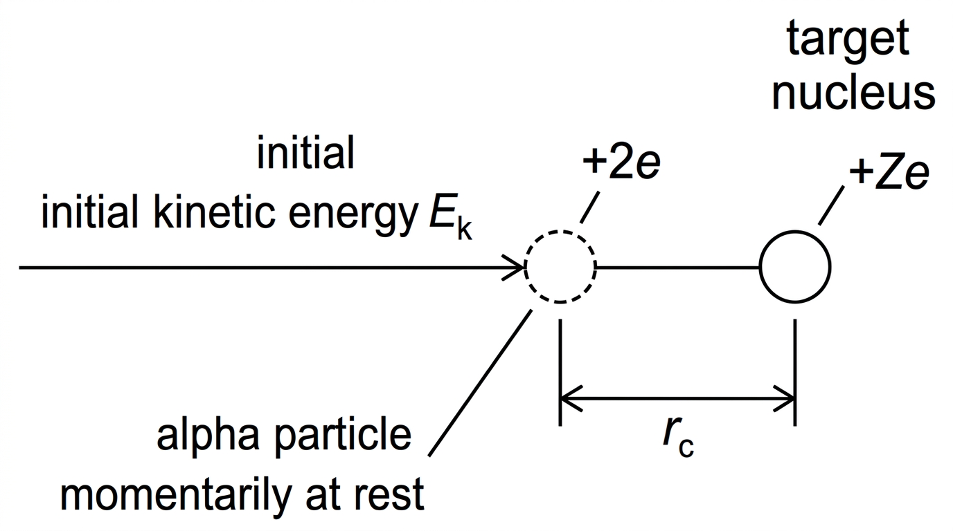 Head-on alpha-particle approach to a target nucleus, showing initial kinetic energy, charges +2e and +Ze, and distance of closest approach $r_c$ where the alpha particle momentarily stops.