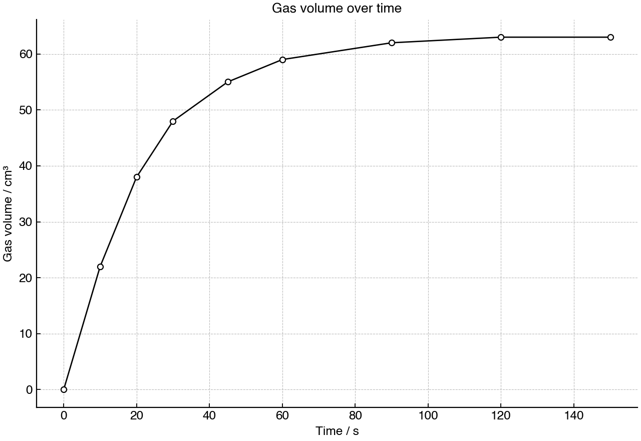 Volume of gas collected during the reaction over time.