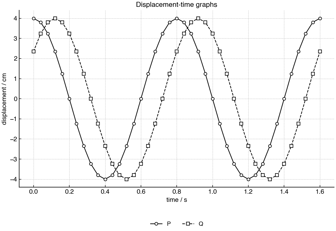 Displacement against time for two oscillators with the same period and amplitude.