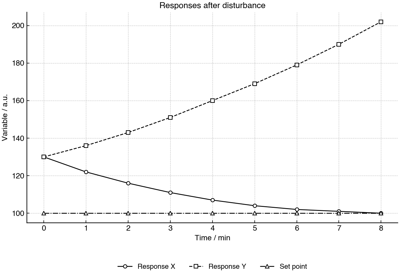 Line graph showing two responses of a variable after displacement above a set point.