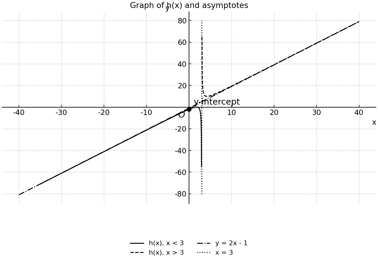 Graph of the rational function with its oblique and vertical asymptotes and y-intercept.