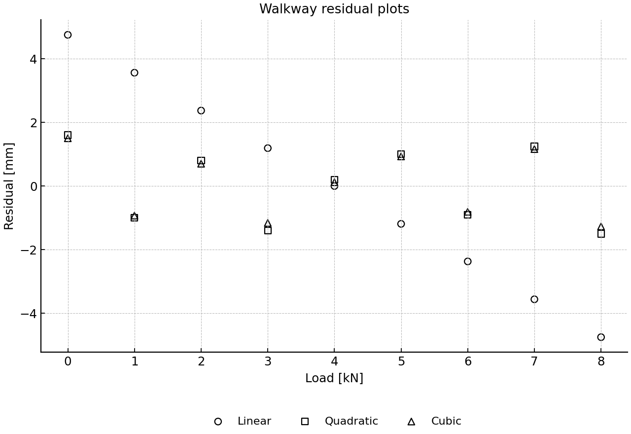 Residual scatter for linear, quadratic and cubic walkway models.
