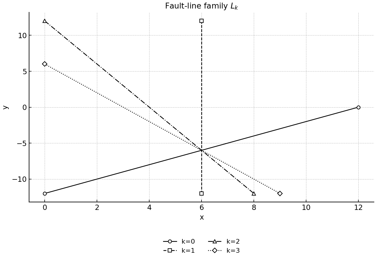 Several members of the fault-line family passing through a common point.