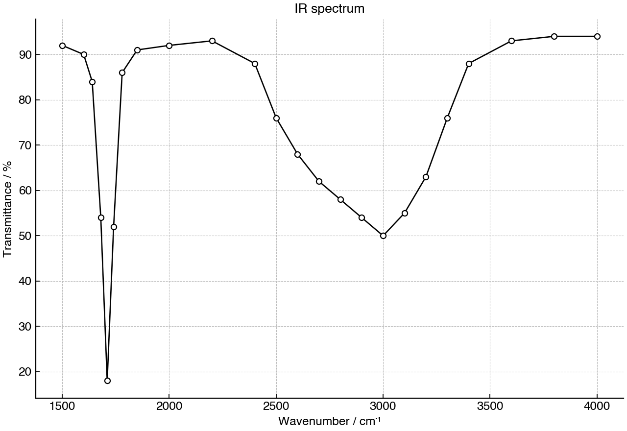 IR spectrum showing transmittance changes across the functional group region.
