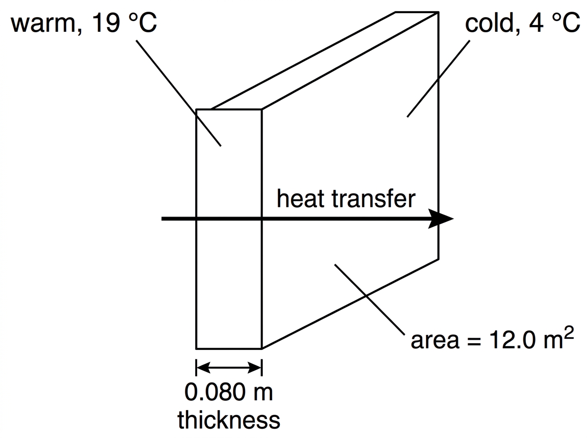 A cross-section of a flat house wall showing a uniform insulating slab. The inside face is labelled warm and the outside face cold. The thickness is indicated by a double-headed arrow across the slab, and the surface area is indicated separately. A heat-flow arrow points from inside to outside.