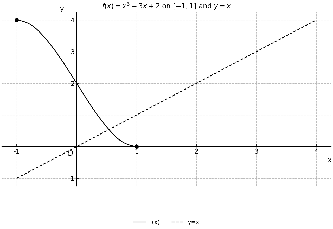 Cubic segment on [-1,1] with reflection line y=x.