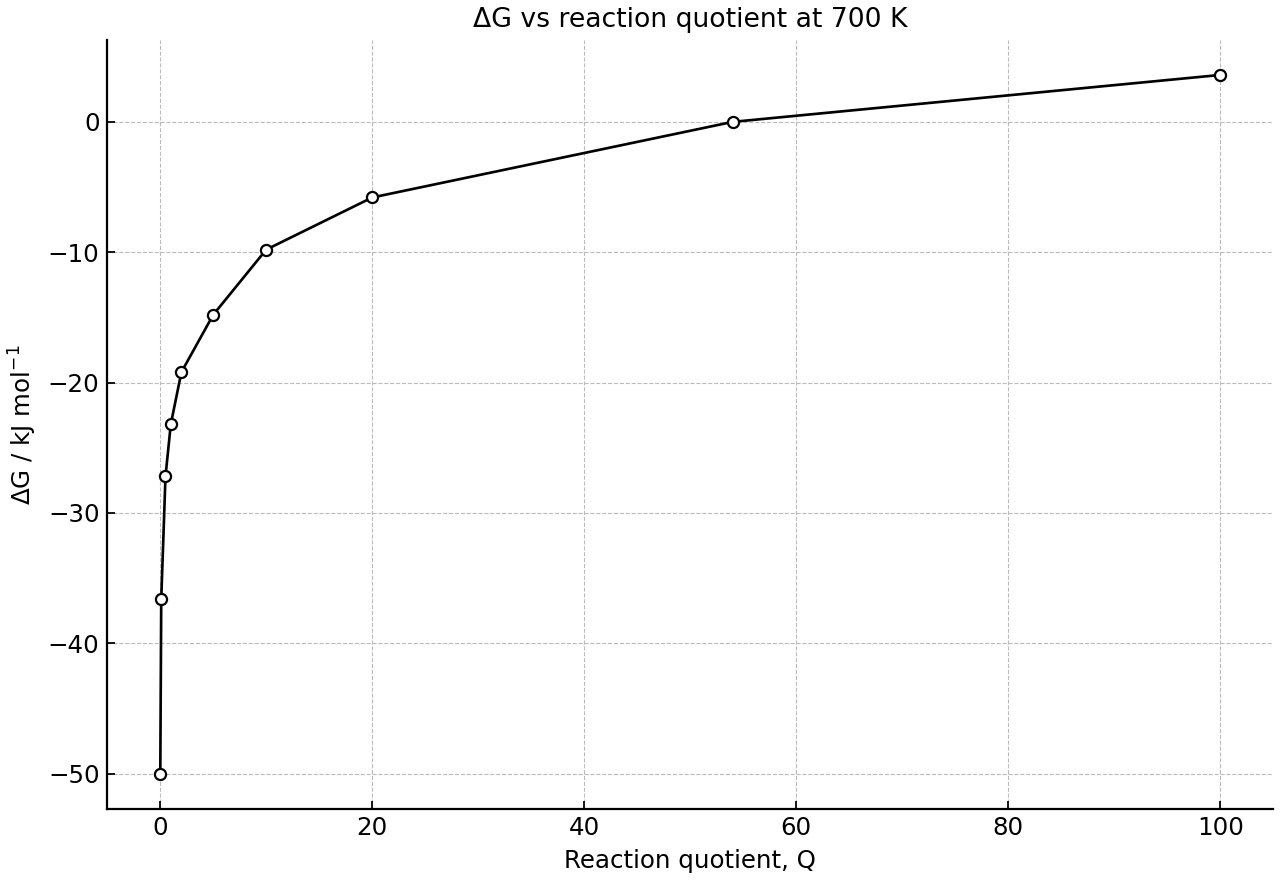 ΔG becomes less negative as Q rises toward equilibrium at 700 K.