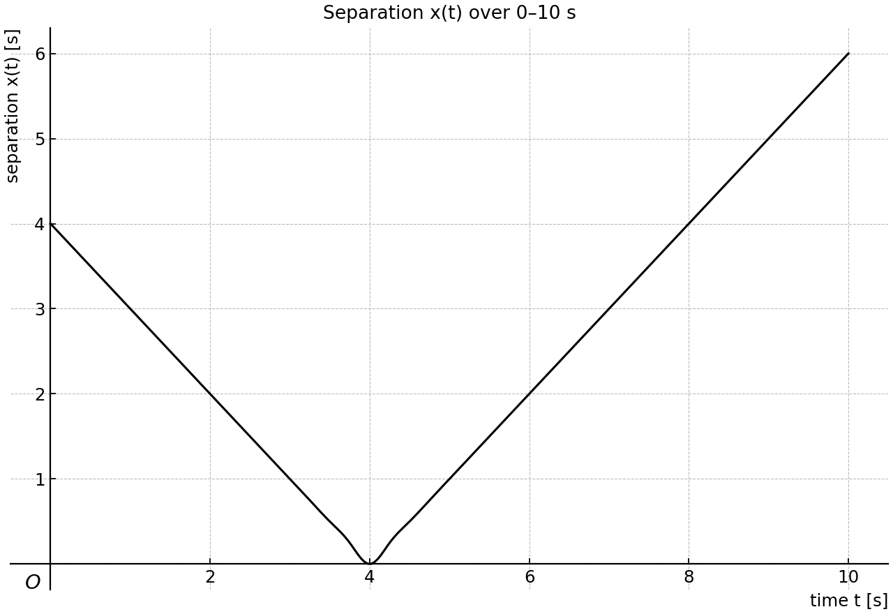 Graph of the separation function x(t)=|t−4| over the full monitoring interval.
