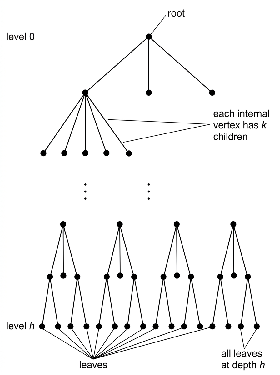 A genuinely schematic rooted k-ary tree arranged in horizontal levels, with the root at level 0 and all leaves at level h. Every displayed internal vertex has exactly k child placeholders, no vertex is shown as a leaf before level h, and ellipses indicate the repeated omitted structure.