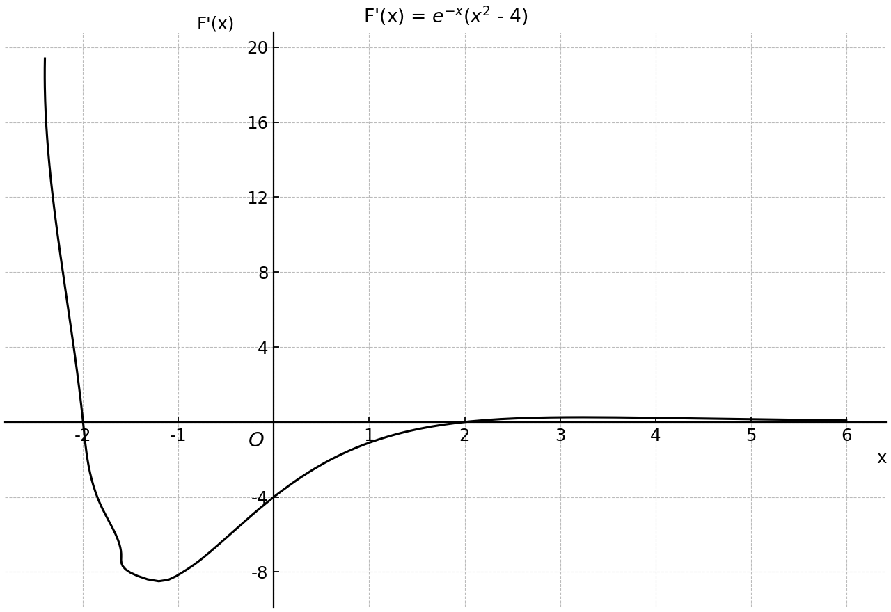 Graph of the derivative y = F'(x) = e^{-x}(x^2-4).