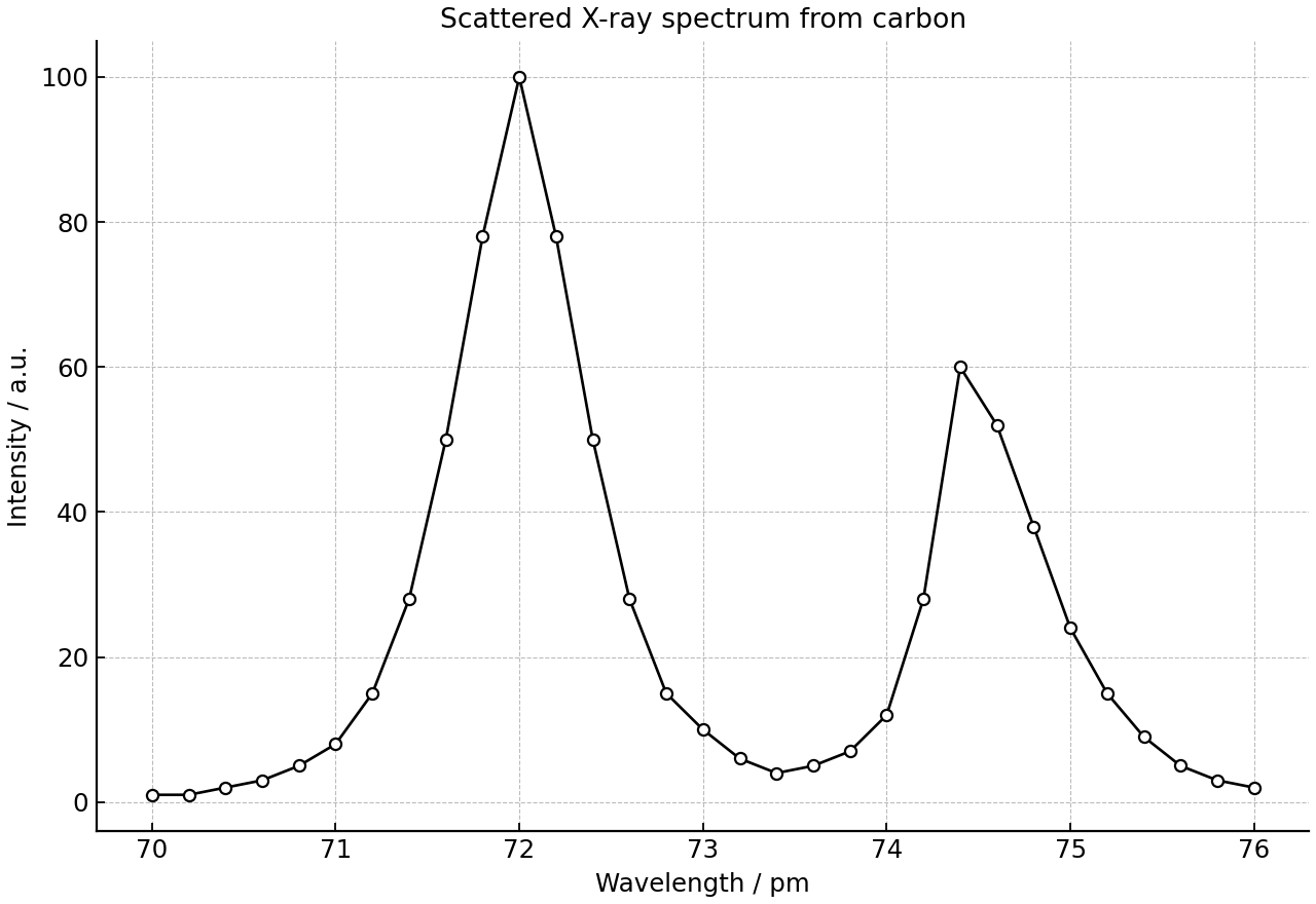 Scattered X-ray intensity versus wavelength for a carbon target.
