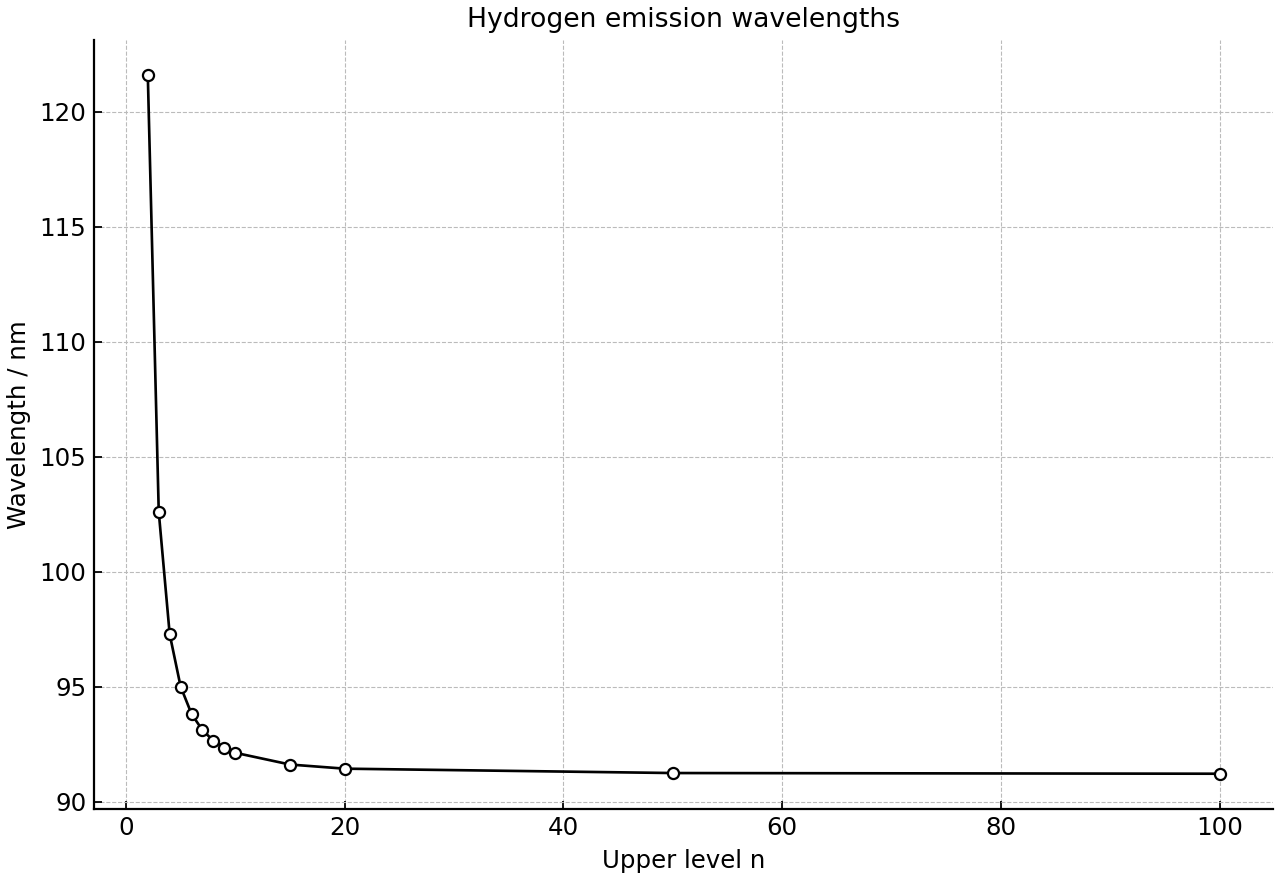 Hydrogen emission wavelengths approaching the limit.