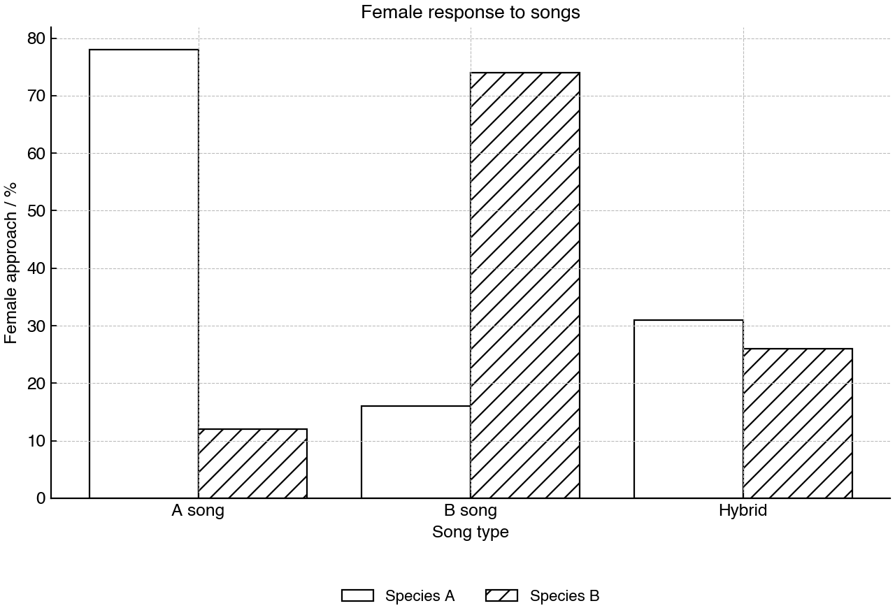 Percentage of females approaching three male song types in two grasshopper species.