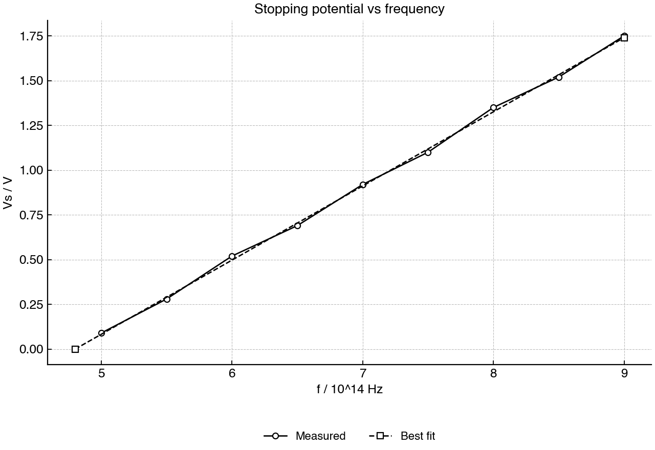 Stopping potential measured for light of different frequencies in a photoelectric experiment.
