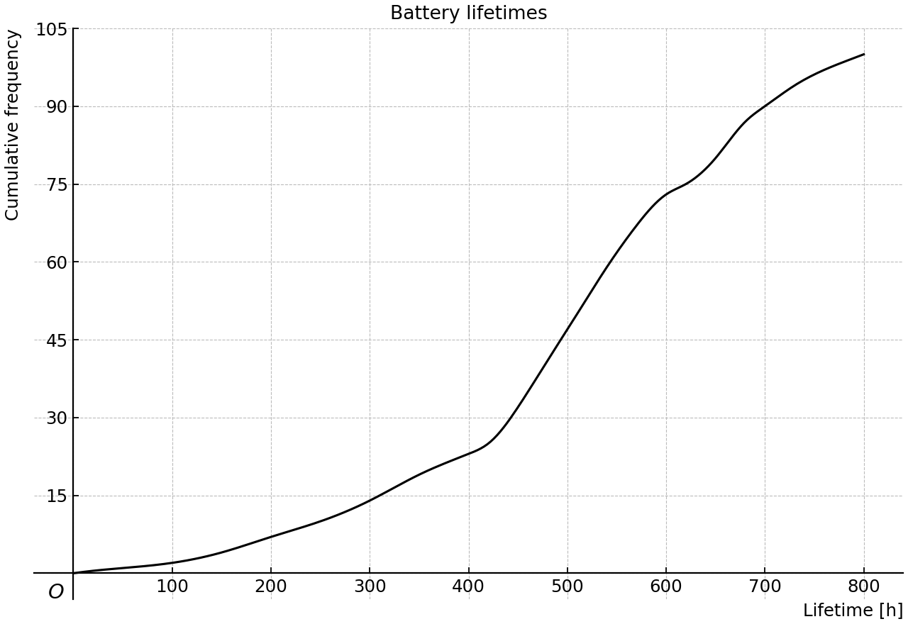 Cumulative frequency graph of battery lifetimes.