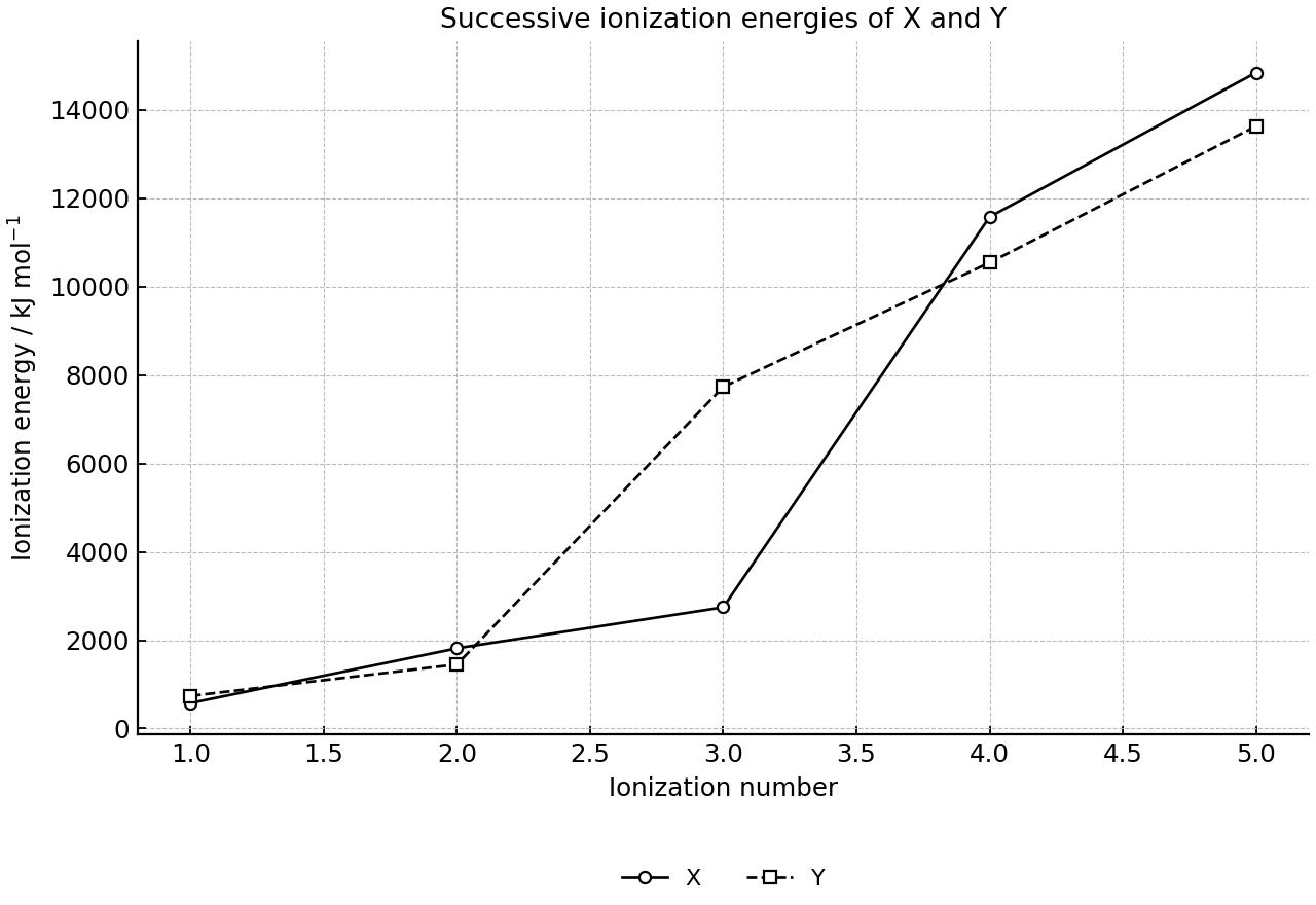 Successive ionization energies for two period 3 elements.