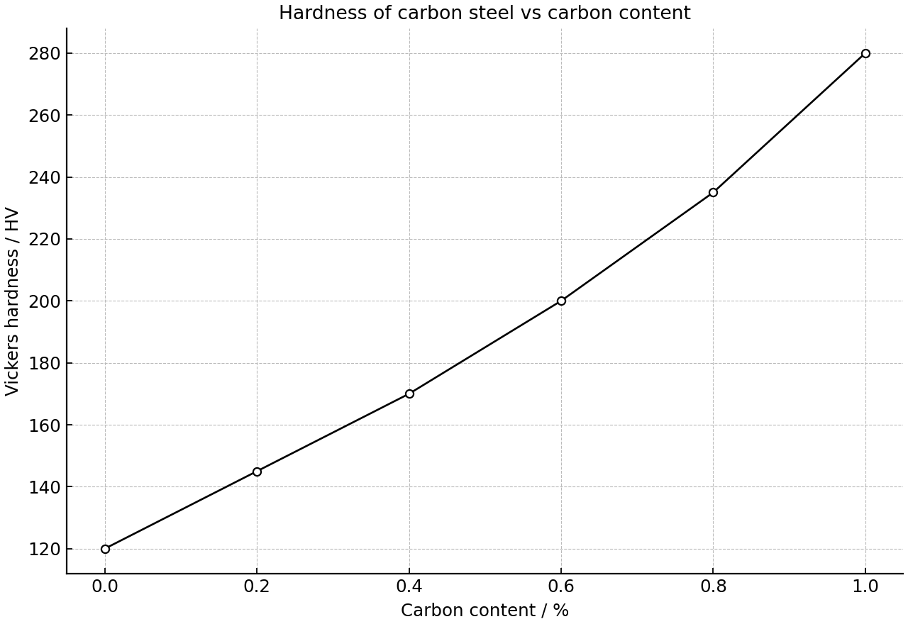 Vickers hardness of carbon steel samples versus carbon content.