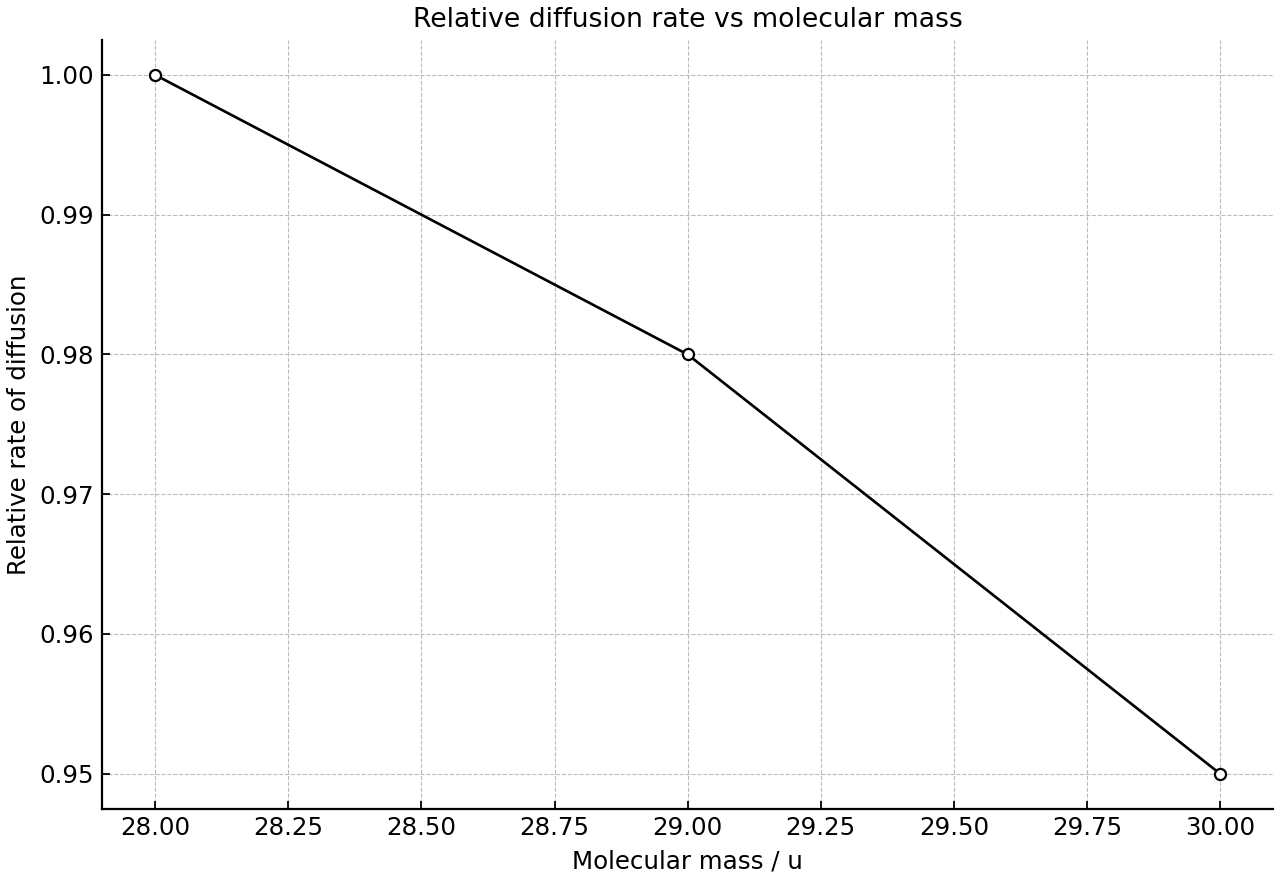 Relative rate of diffusion for three isotopic molecules plotted against molecular mass.