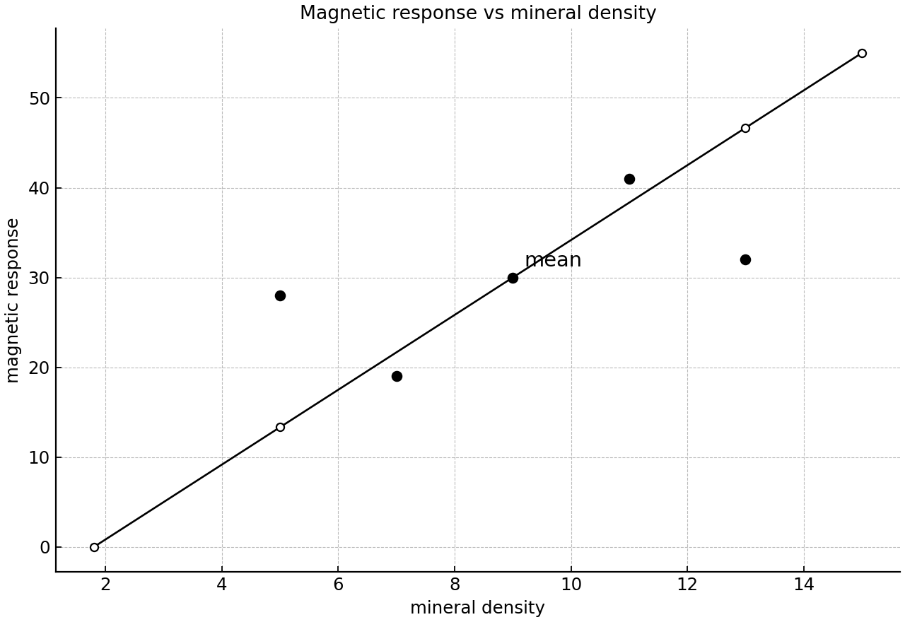 Scatter diagram with one regression line and the mean point.