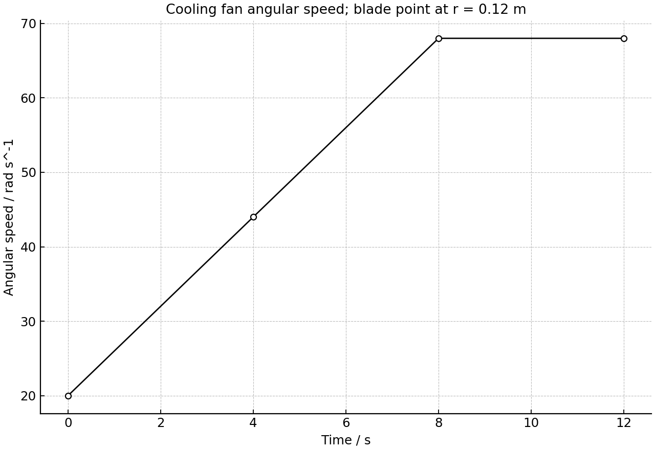 Angular speed of a cooling fan as it speeds up, then stays constant.