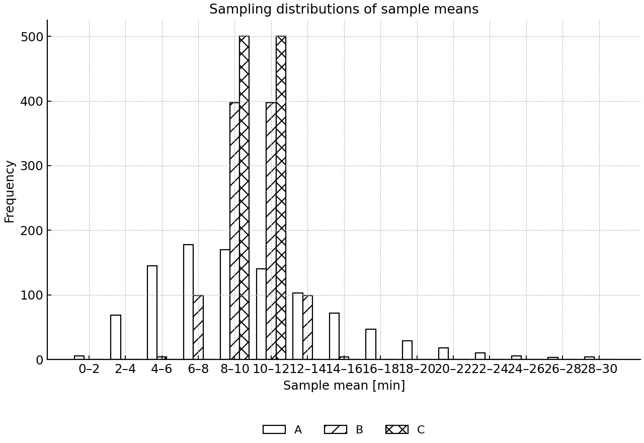 Comparative sampling distributions labelled A, B and C.