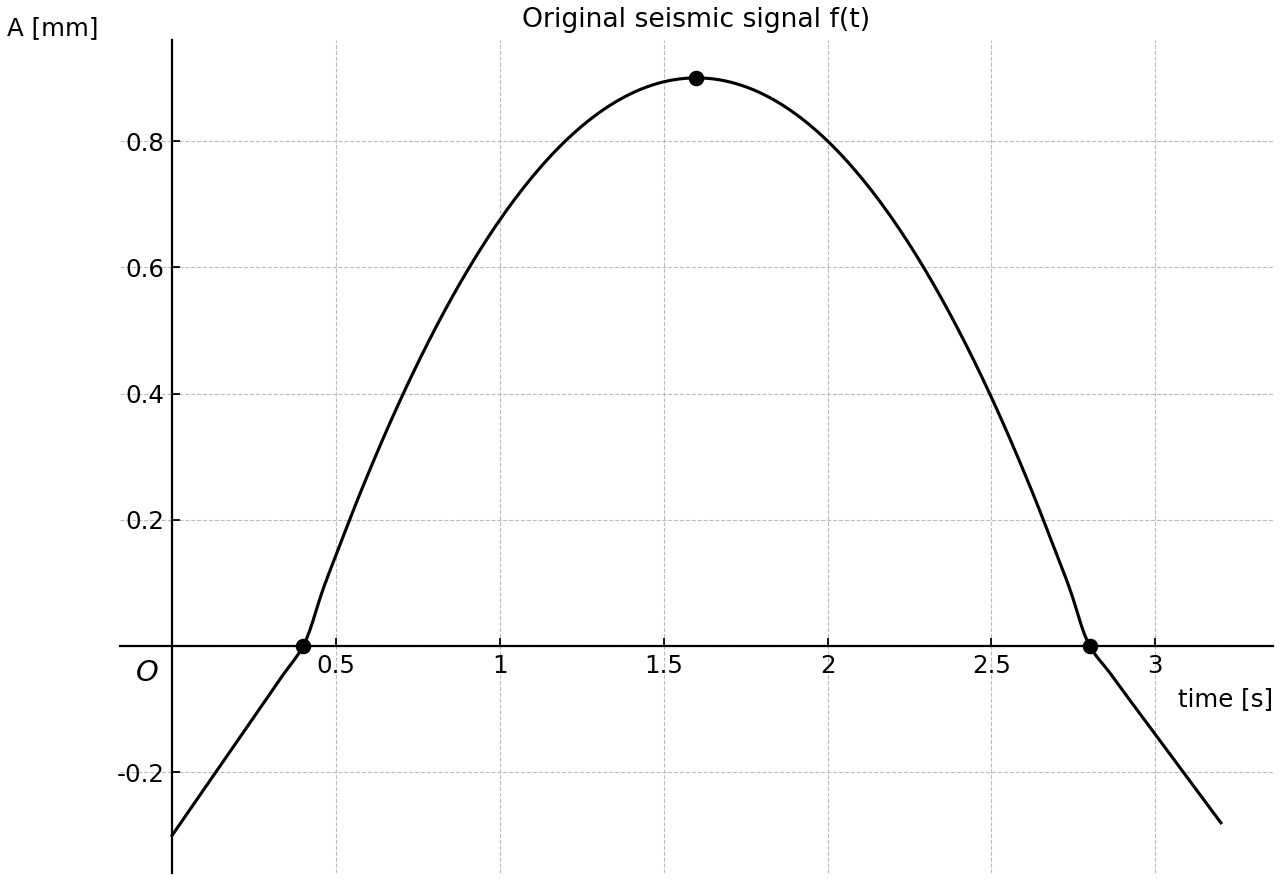 Original seismic signal f(t) with its local maximum and zero crossings marked.