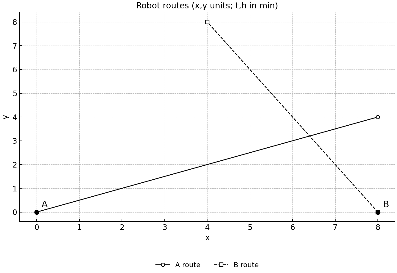 Plan-view plot of the two robot routes and their start points; the routes cross geometrically without marking the intersection coordinates.