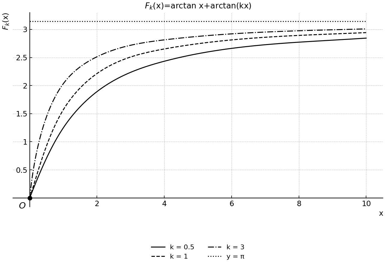 Family of curves F_k(x)=arctan x + arctan(kx) for selected positive k, with asymptote y=π.