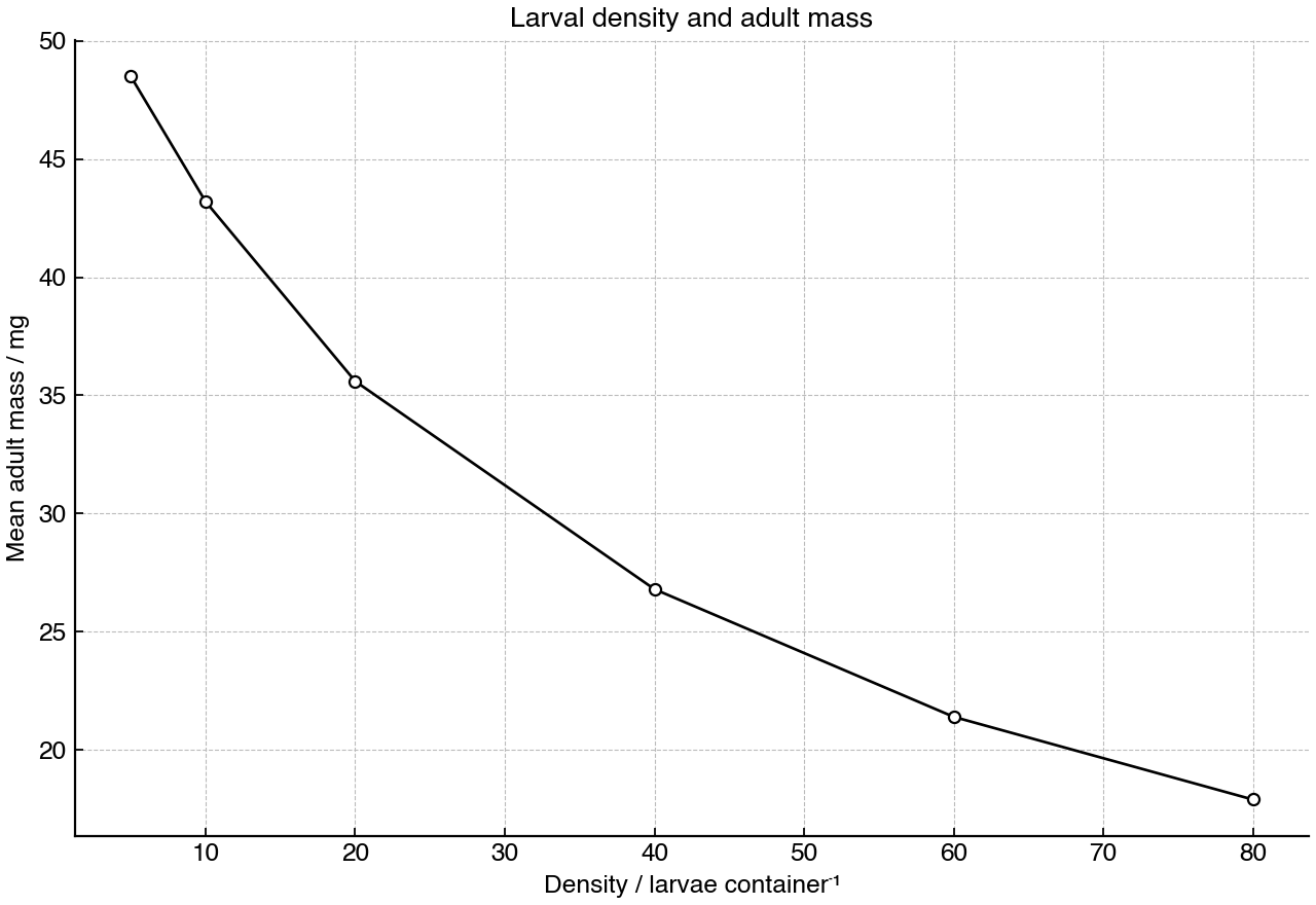 Mean adult beetle mass measured after larvae were grown at different densities.