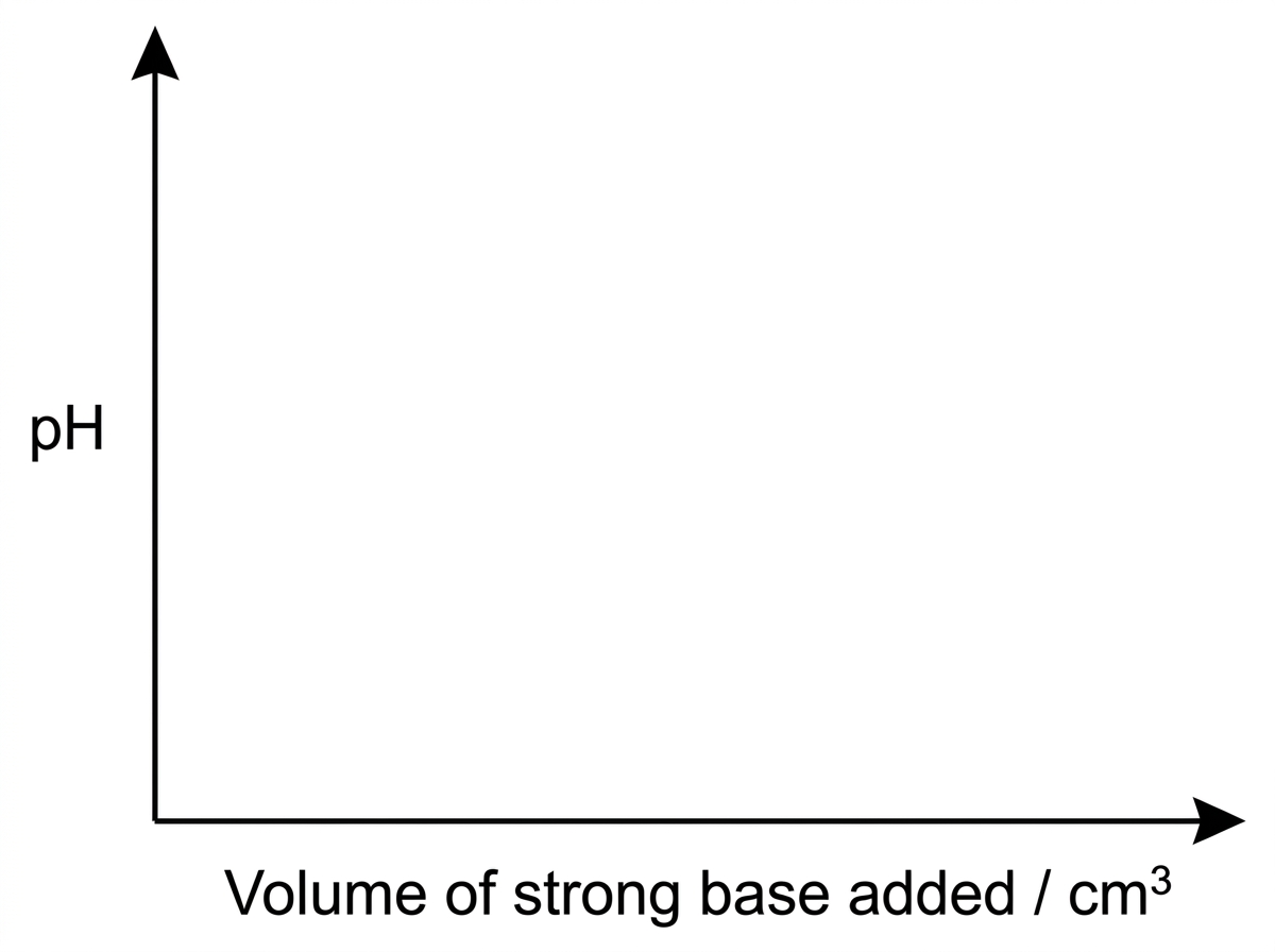 Blank axes for a pH curve with pH on the vertical axis and volume of strong base added in cm³ on the horizontal axis; no curve drawn.